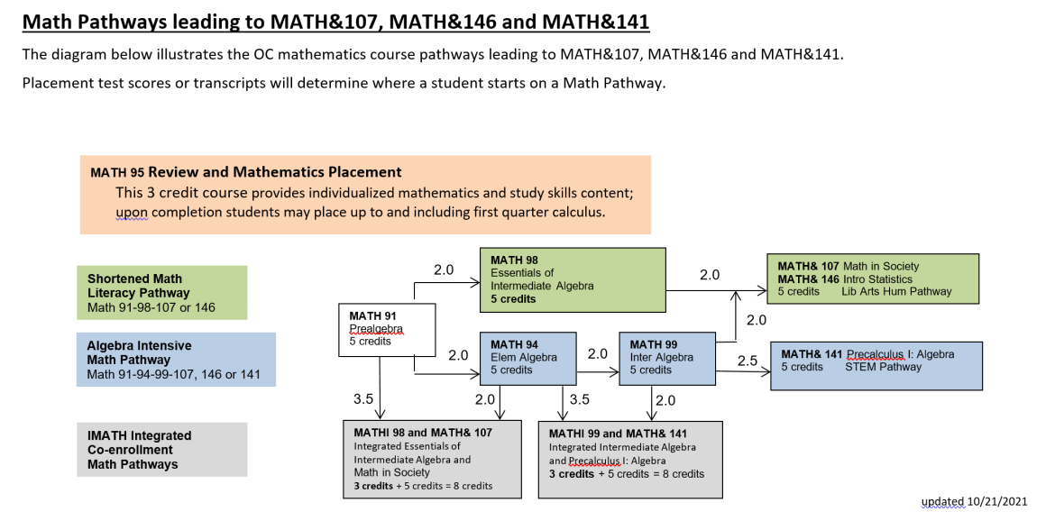 Developmental Math Pathways Diagram